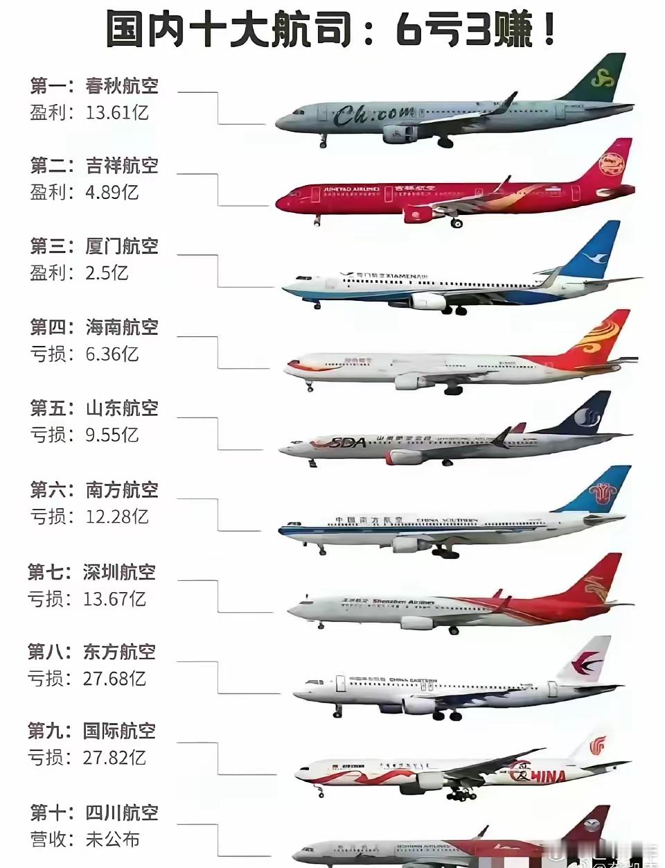 国内十大航空公司的营收情况，没想到春秋航空居然是盈利的，而且还是盈利第一。 