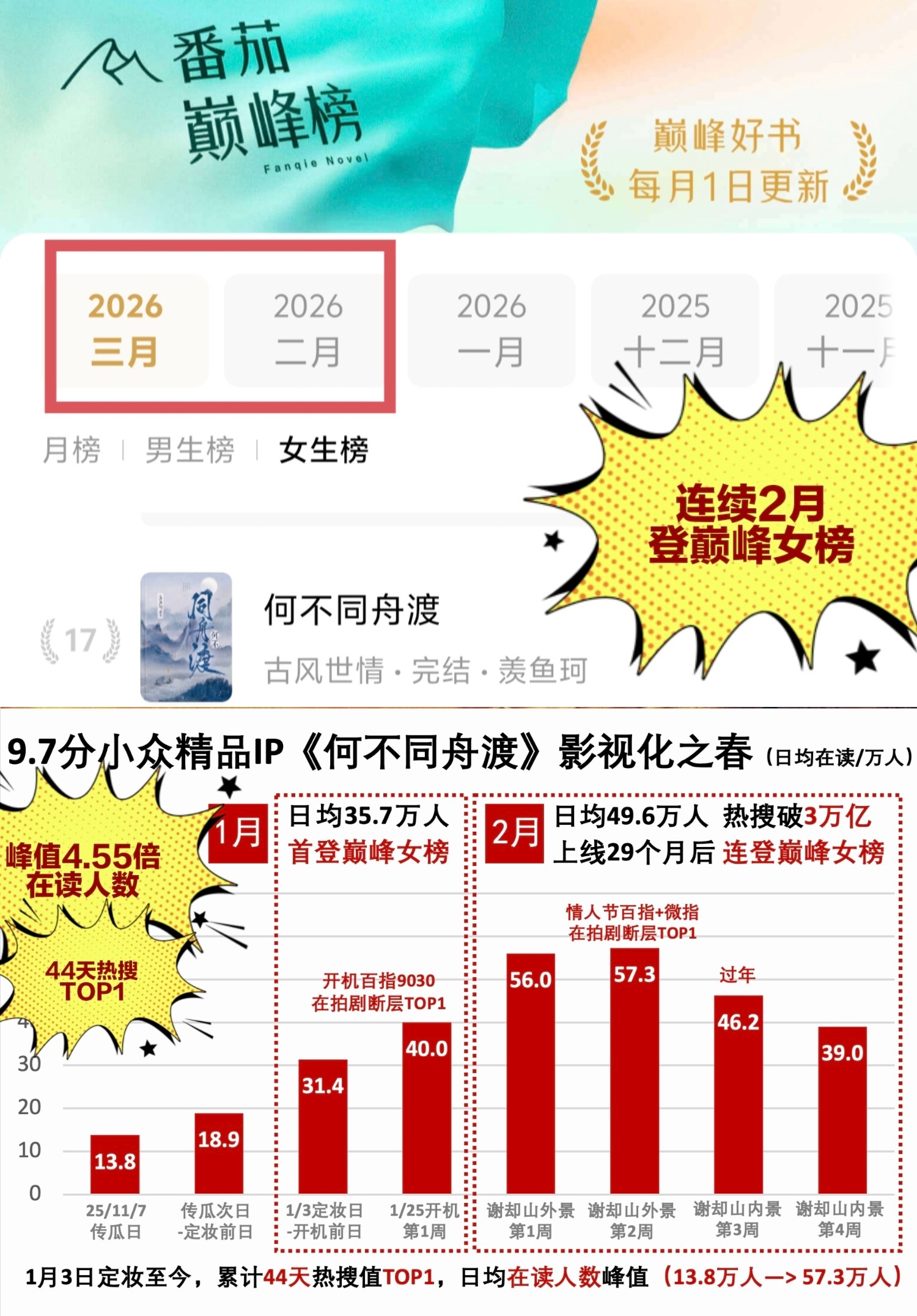 《何不同舟渡》影视化红利爆发上线29个月后，番茄涨分至9.7，日均在读人数从13