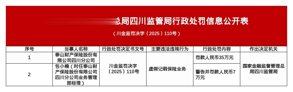 泰山财险四川分公司被罚35万，责任人被罚7万