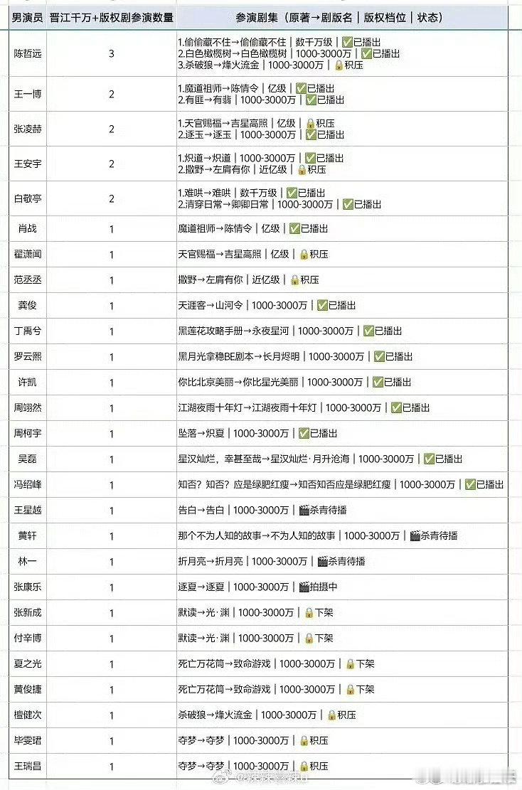男演员晋江千万版权剧参演数量演员晋江千万版权剧参演数量 男演员晋江千万版权剧参演