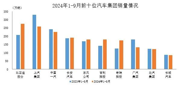 中汽协数据，2024年1-9月，汽车销量排名前十位的企业（集团）共销售1824.