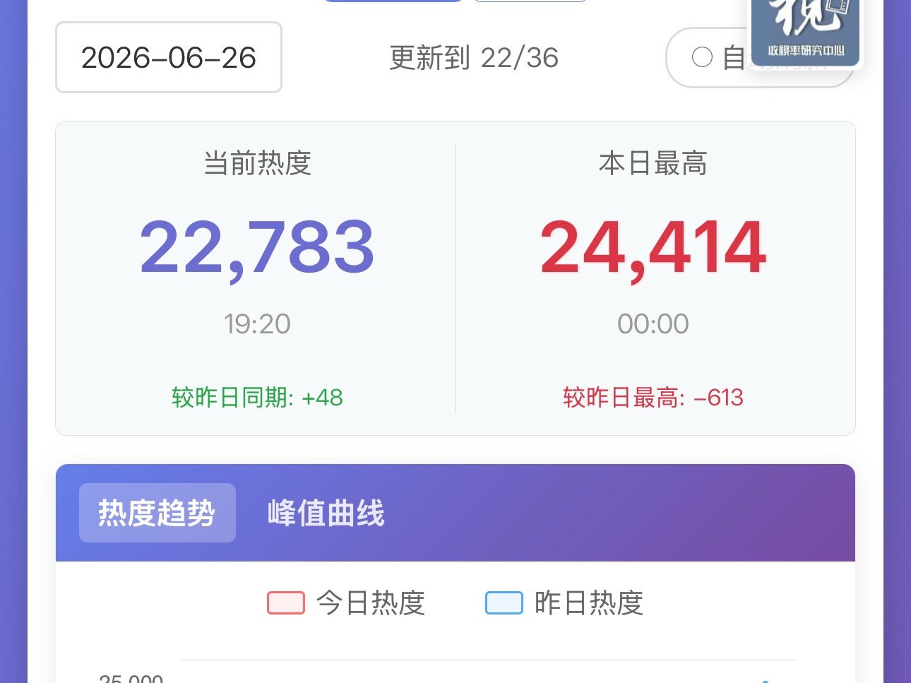 今天的目标是稳住在25000，也不给大家设置高门槛了⚠️但挂播 发弹幕 点赞弹幕