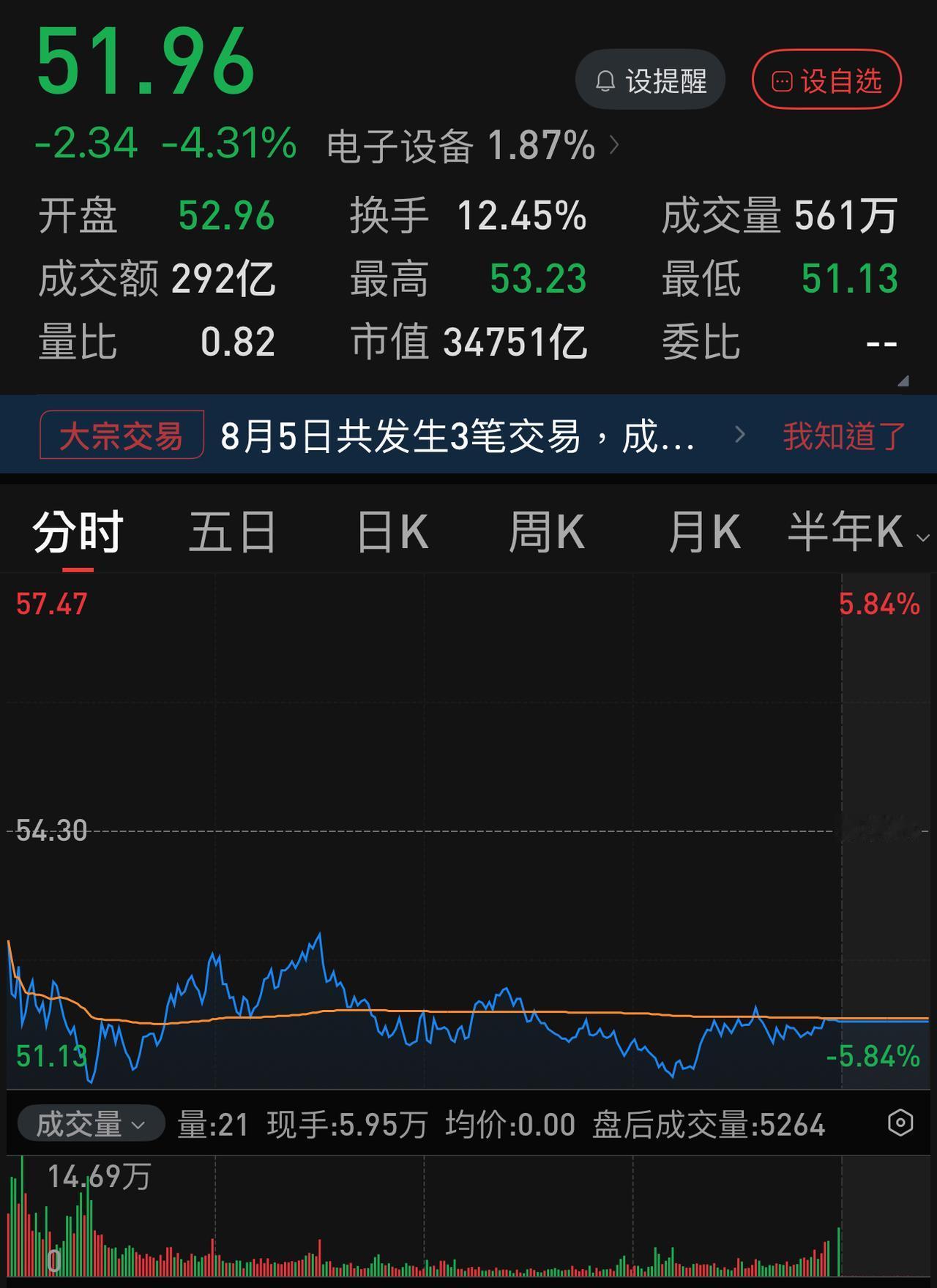 从60.60元到51.96元仅用5天，-15 ％以上的下跌。
长鑫科技跌破50元