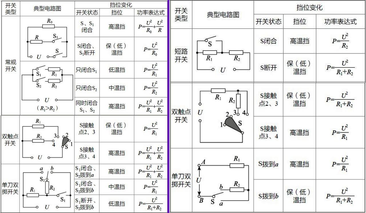 大多数中考物理题都有固定解法，只要研究透彻每一类题型，就可以顺利通过中考这一关口