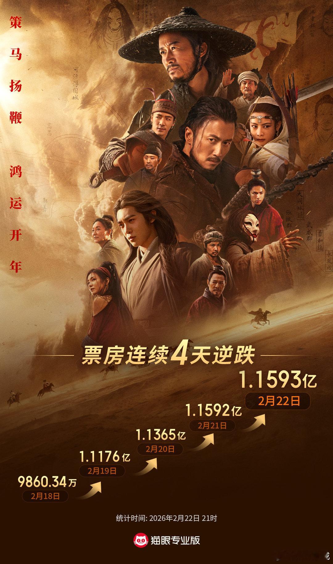 镖人连续4天票房逆跌财经视角：《镖人》逆袭，春节档的“口碑资产”变现样本2026