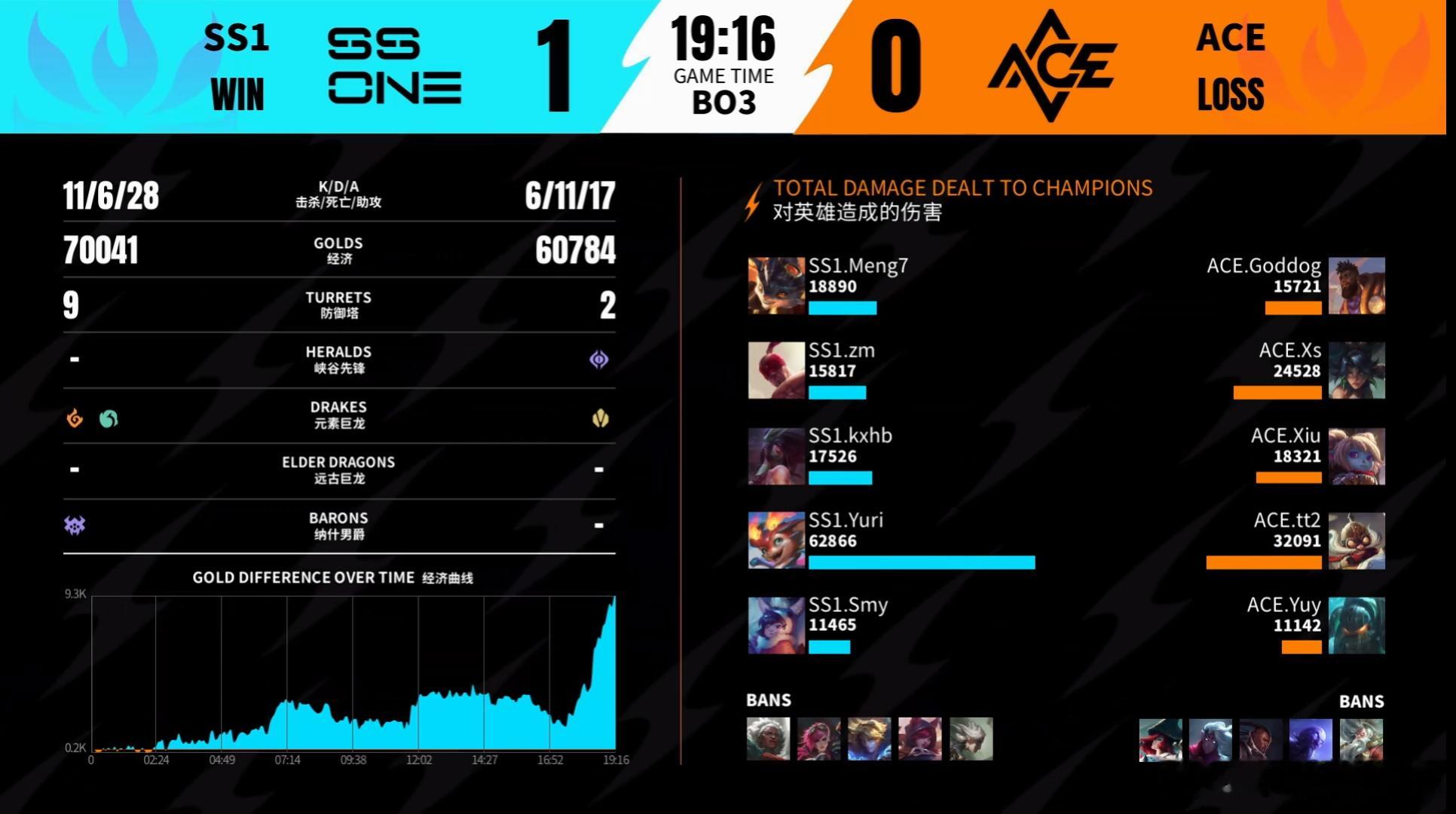 2026WRL夏季赛 第一局：SS1 1-0 ACE本局MVP：SS1.yuri