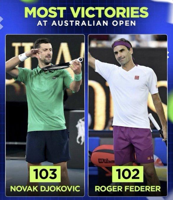 德约科维奇创下了澳大利亚网球公开赛历史上获胜场次最多的新纪录。
1.🇷🇸诺瓦