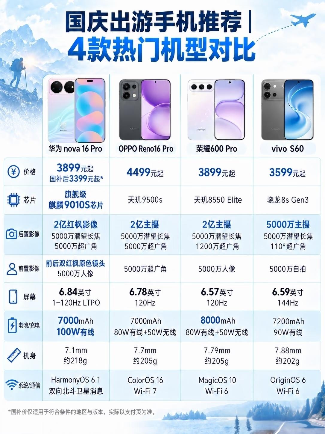 国庆出游挑手机别光看噱头，续航和拍照才是硬道理。荣耀600 Pro才是真正的王者