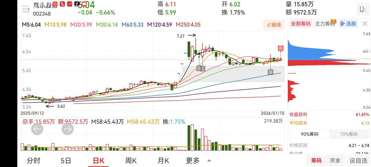 前期对大盘的风险做过提示。当两市成交金额超3.5万亿时要注意风险的规避。前期大盘