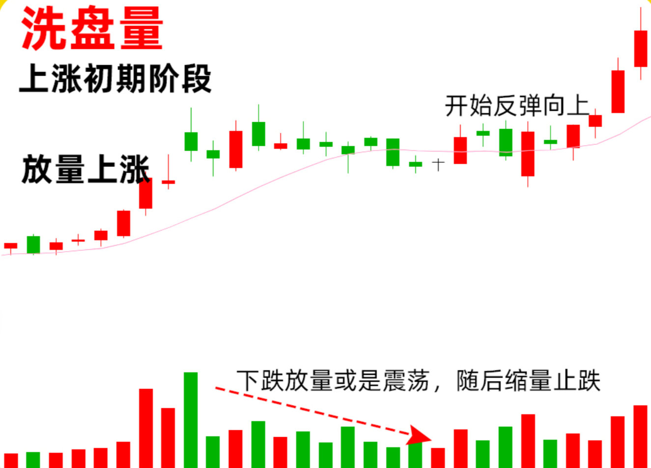 图解技术干货分享：洗盘量！解析：主力在建仓以后，股价出现中大阳线以后，股价开始回