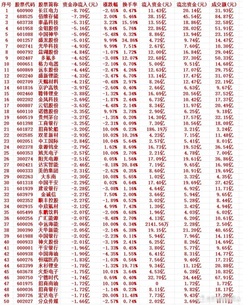 6月15号周五上午盘，主力趁高位，“大幅卖出”的个股名单1 600900 长江电