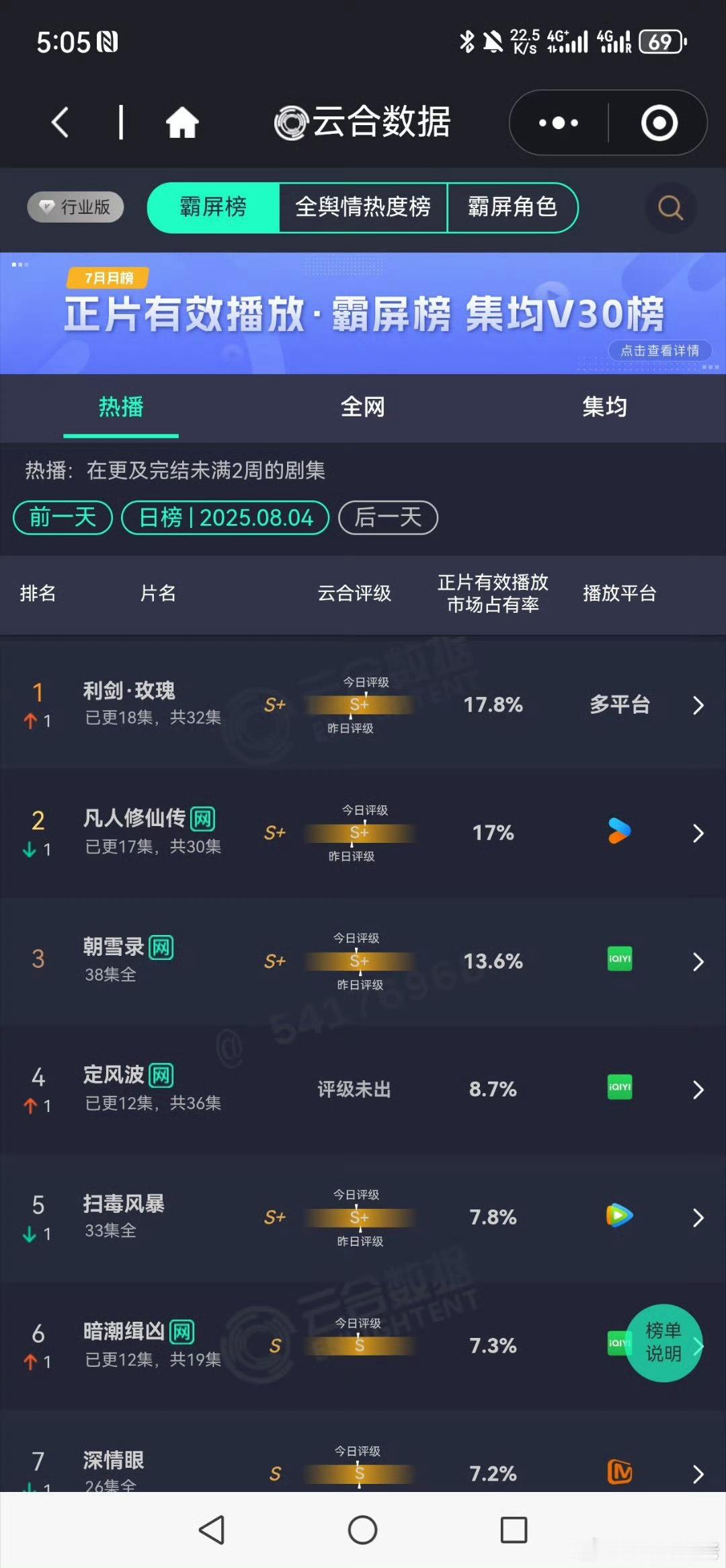 利剑玫瑰云合排名第一利剑玫瑰云合超过凡人修仙传利剑玫瑰云合排名第一，好棒，🌹 