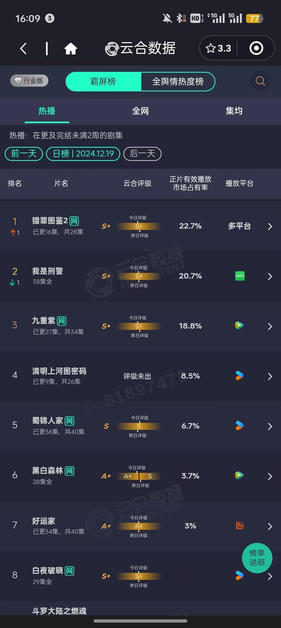 12.20云合占比18.8％，大家🐧记得挂播，来🐧团建发帖互动冲热度了，一切