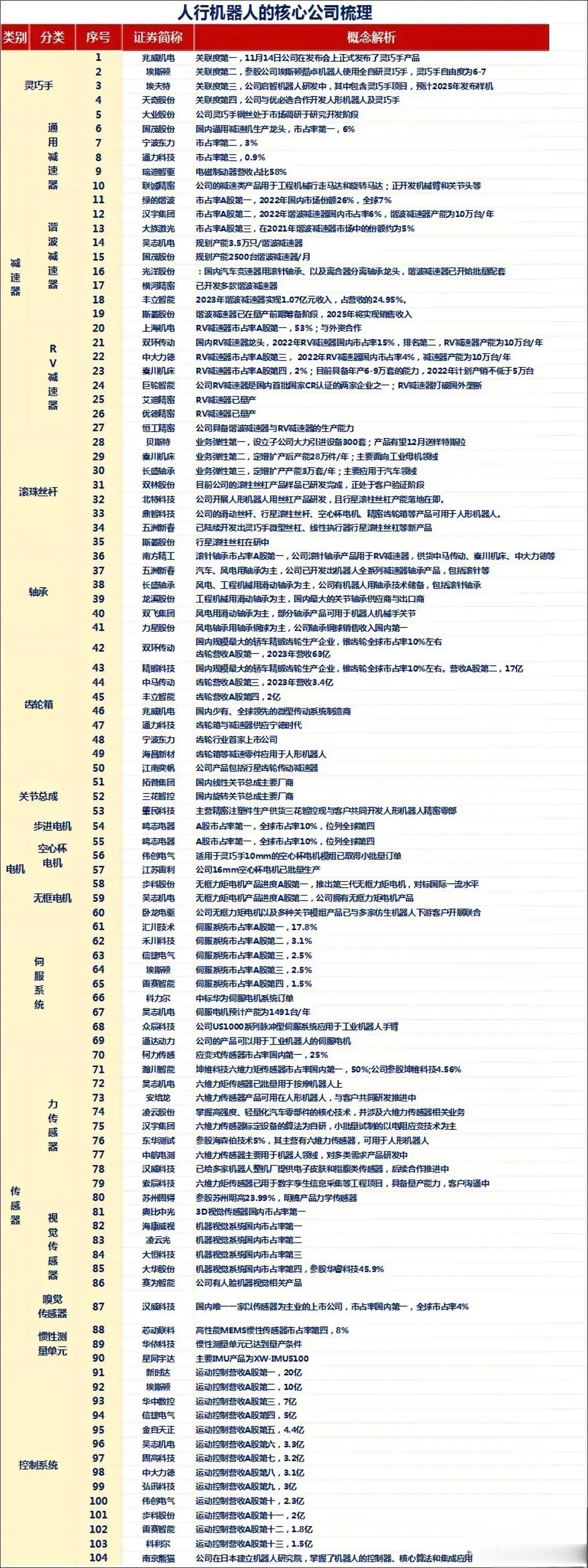 人形机器人核心公司的全面梳理 一、核心零部件公司  1. 谐波减速器- 绿的谐波