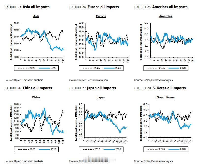 亚洲、欧洲、中国、日本原油进口量数据（来源：Kpler, Bernstein a