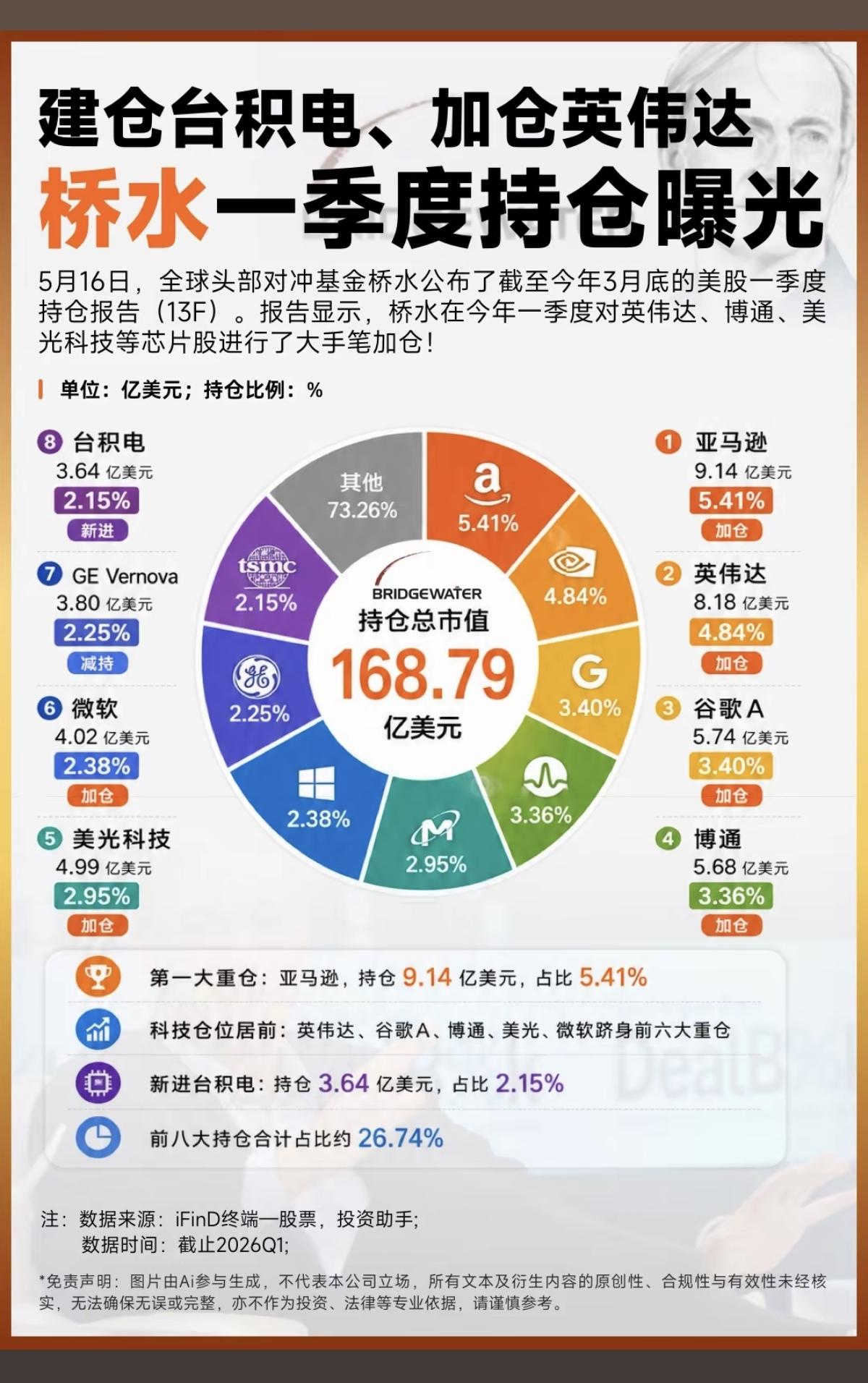 建仓台积电，加仓英伟达！
桥水基金：一季度持仓股曝光！

1.第一重仓股，亚马逊