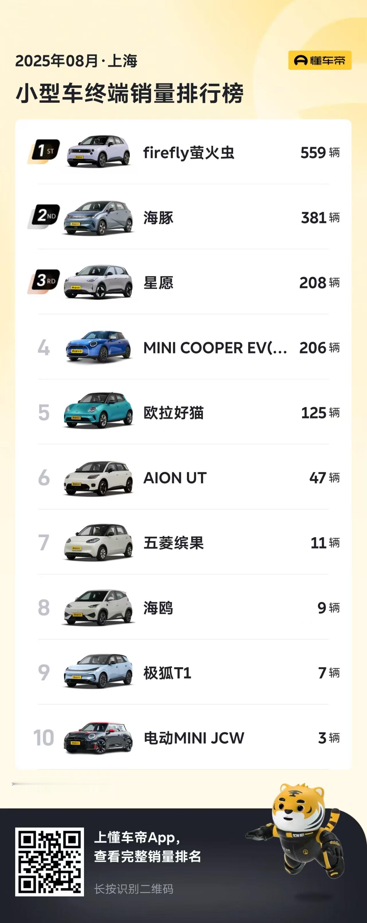 萤火虫在上海这销量杠杠的，但底下成绩不好的很多在上海是不带牌的，这个客观情况要说