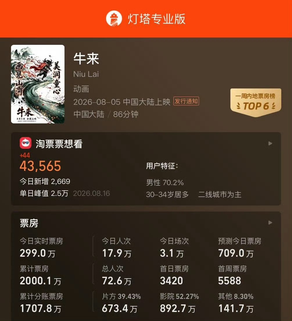 牛来票房破2000万《牛来》票房冲破2000万，堪称暑期档最魔幻的现象。凭借猎奇