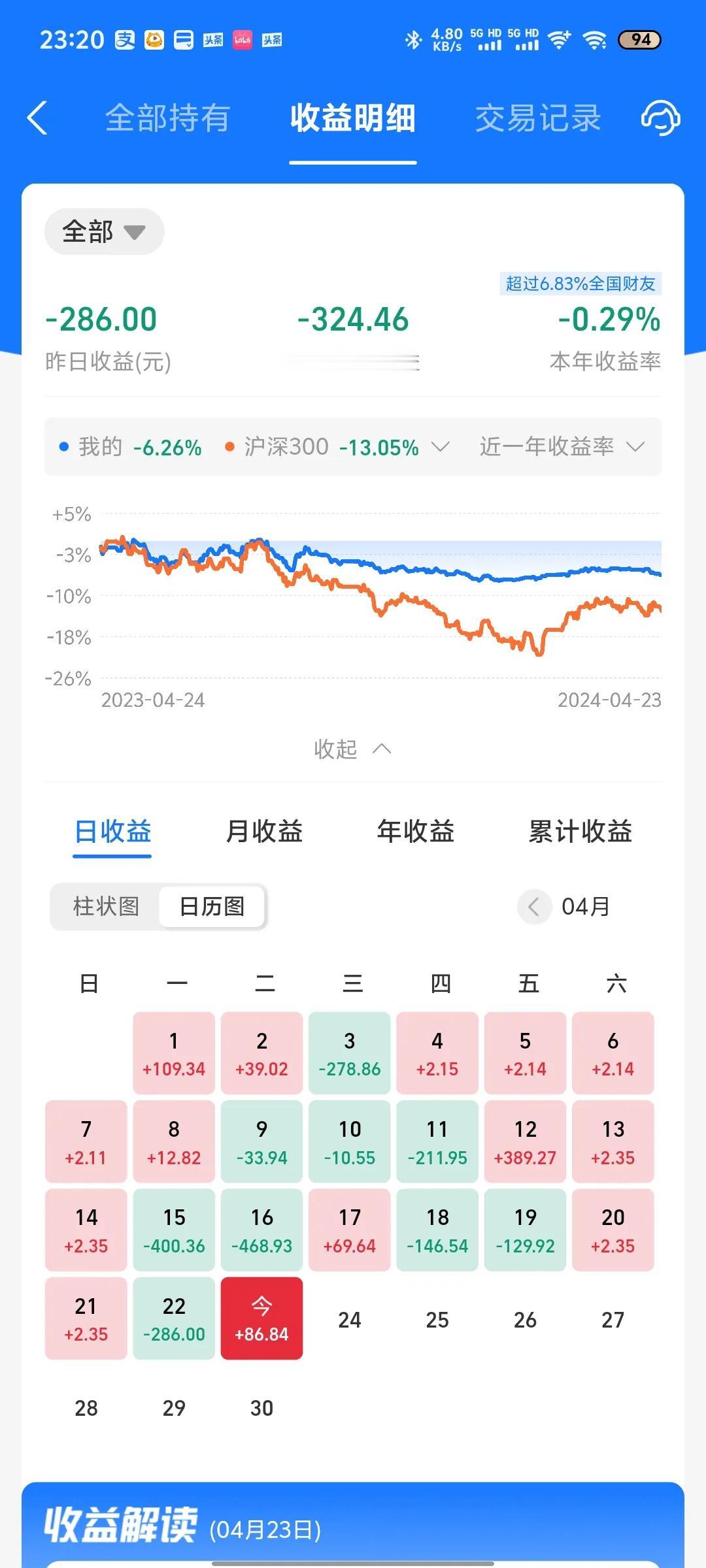 今天收益更新了，微涨0.1%，今天纳指回调结束，迎来反弹大涨。