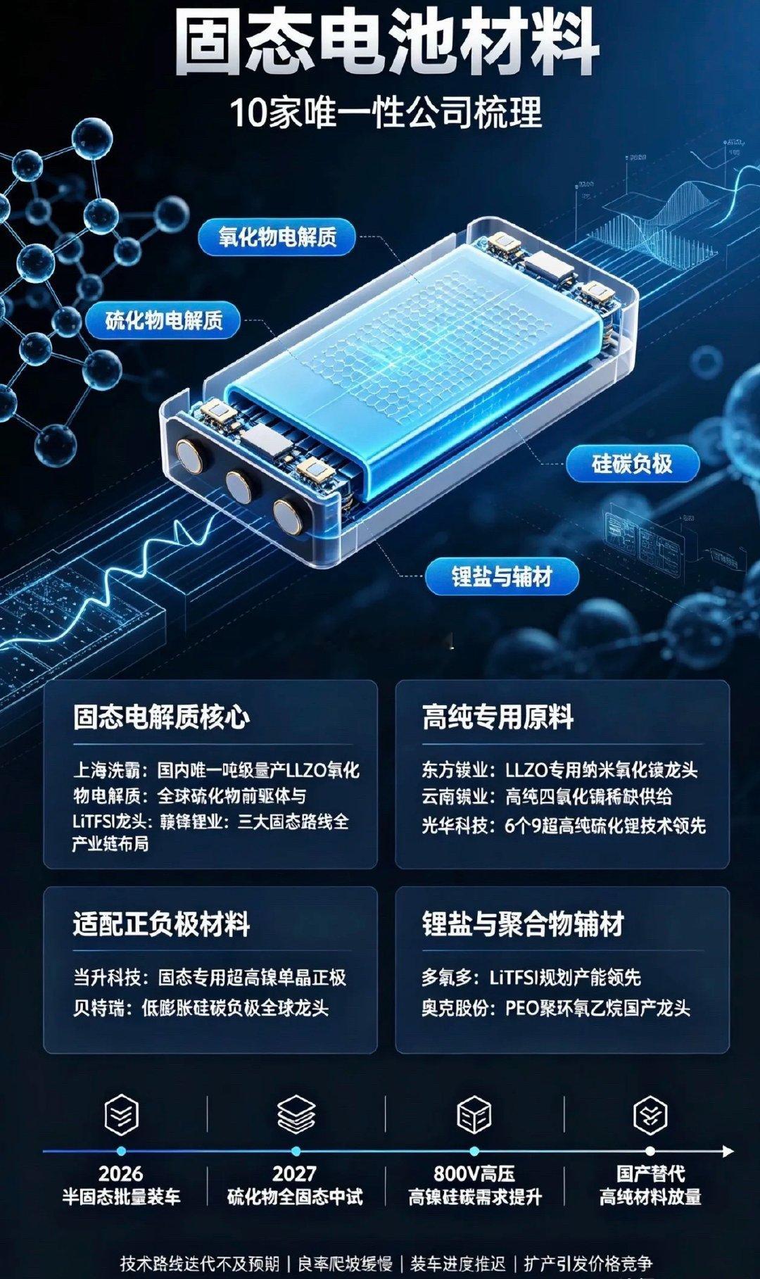 固态电池材料，10家唯一性公司一、固态电解质核心（赛道独家壁垒）1. 上海洗霸国