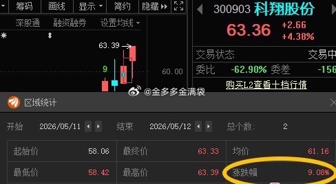 科翔股份300903📈T+1z涨幅8.84%，但要从4月9号算，那累计涨幅91