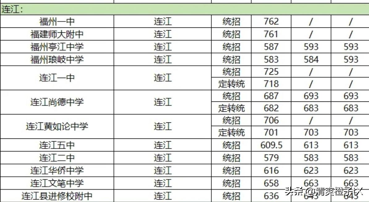 对大多数人而言，一般过了普高线就能够上高中。
以连江县为例
2021—2025年