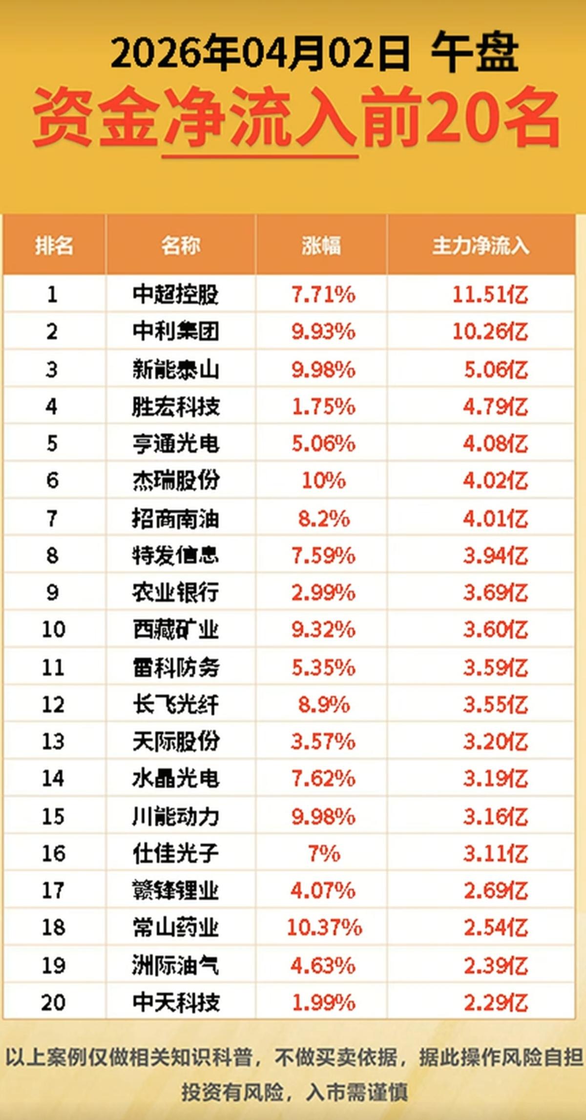 4.2周四  主力大资金  抢筹出逃个股榜！

资金抢筹：
创新药、肝素、重组蛋