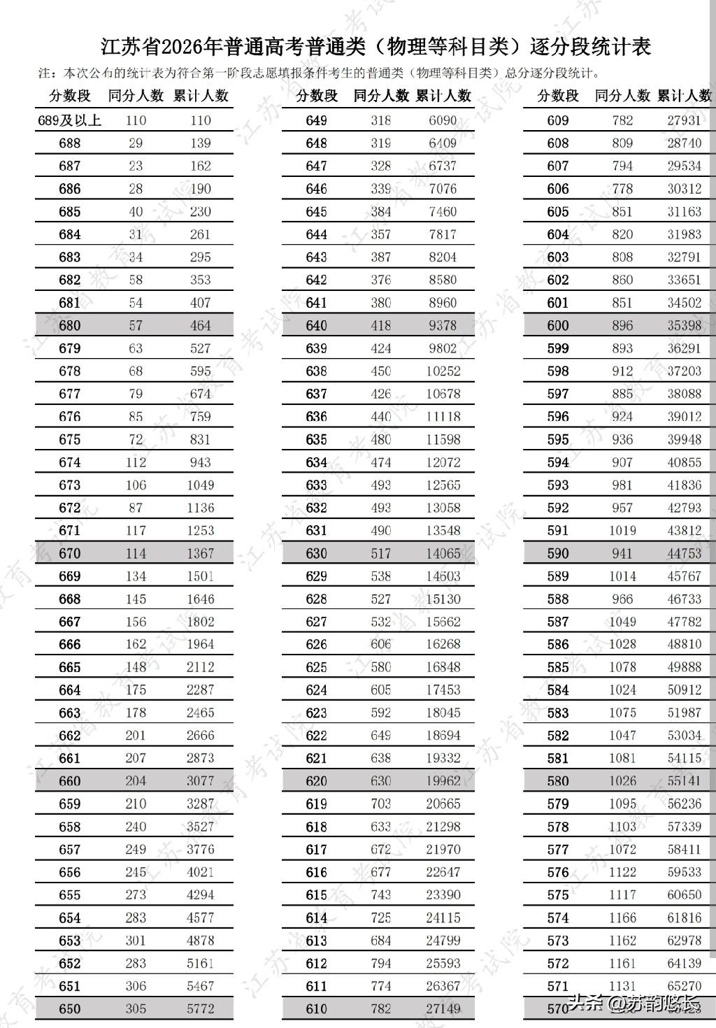 江苏高考真是神，到底难在哪里？
都说2026年高考很难，但是物理类680分以上高