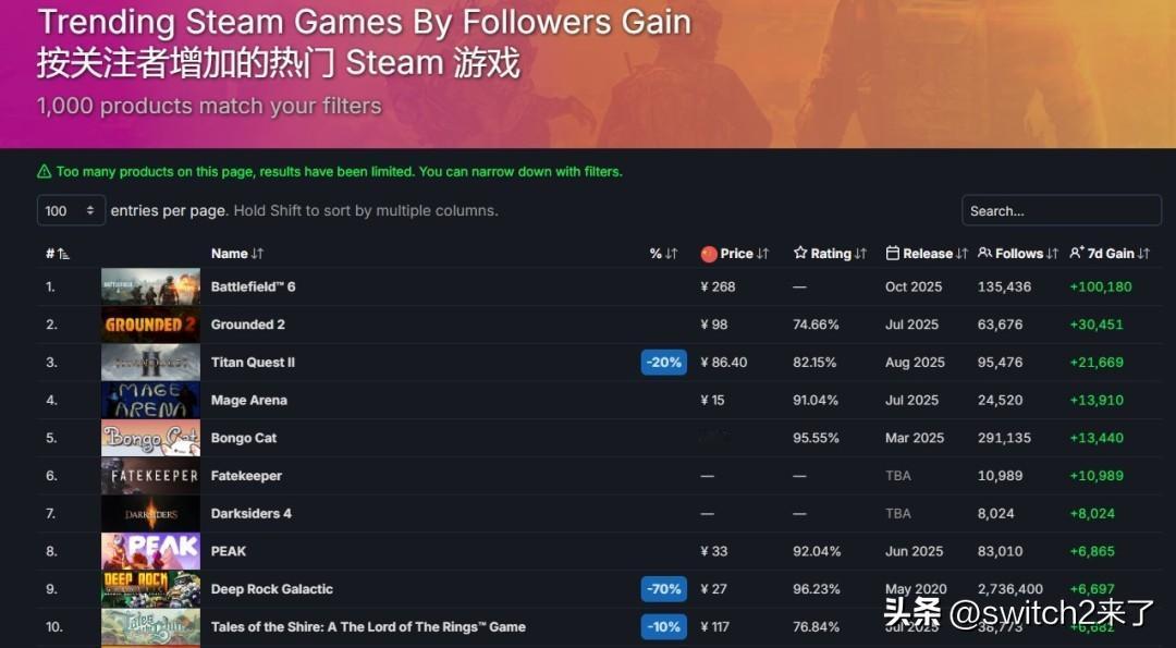 近日，EA旗下备受期待的FPS大作《战地6》在Steam平台热度飙升。据第三方数