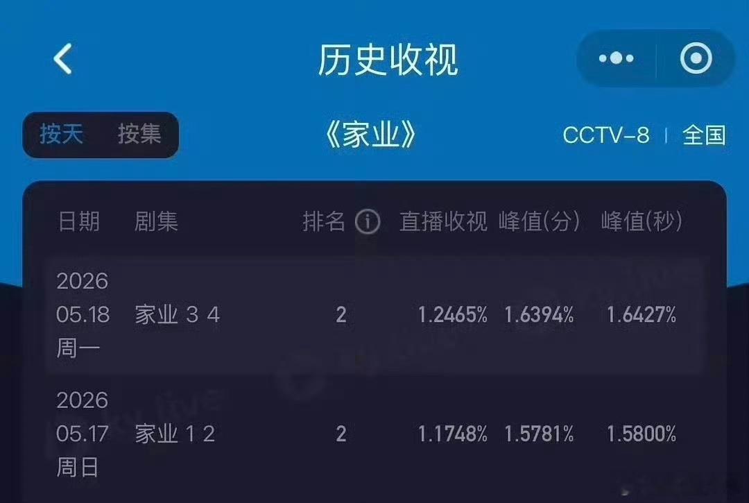 家业收视率上升杨紫家业收视率上升收视稳步走高势头绝佳，杨紫精准拿捏角色魅力，非遗