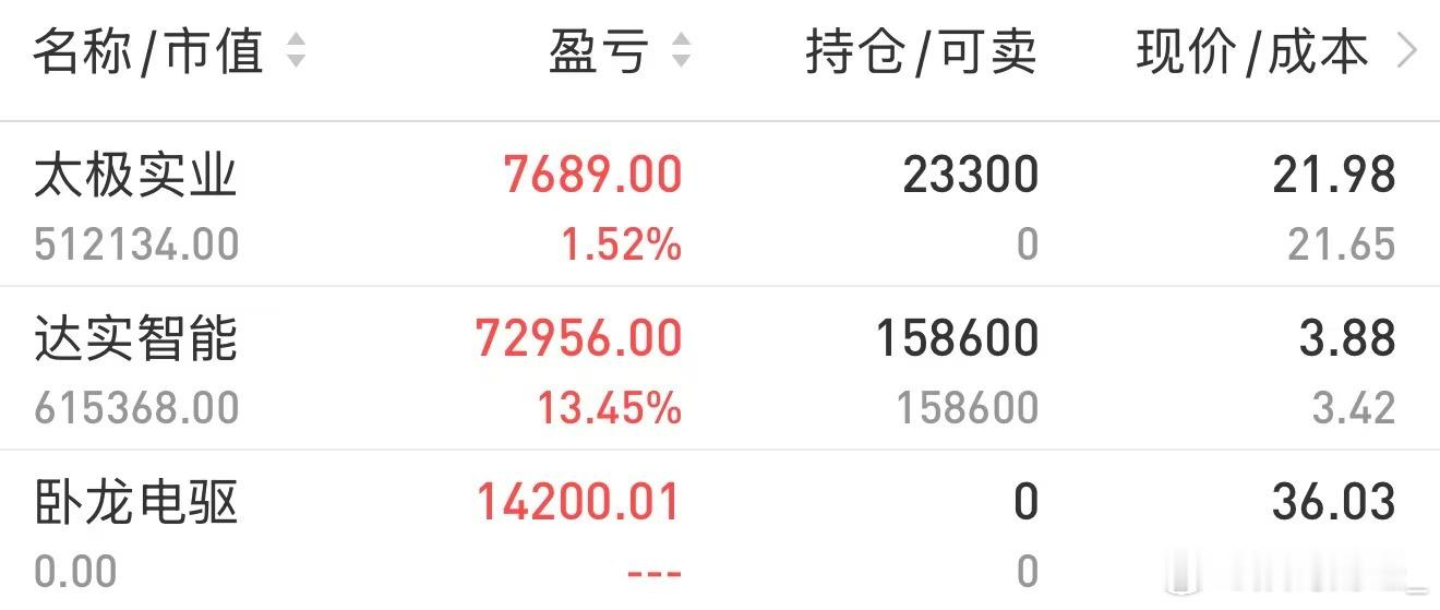 卧龙也撤！京东方微亏，止损！调仓换股太极 