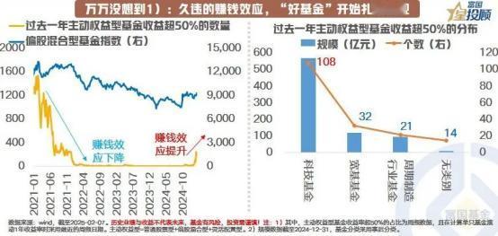 【星图说】主动权益型基金的赚钱效应显现

随着近期权益市场的回暖，主动权益型基金