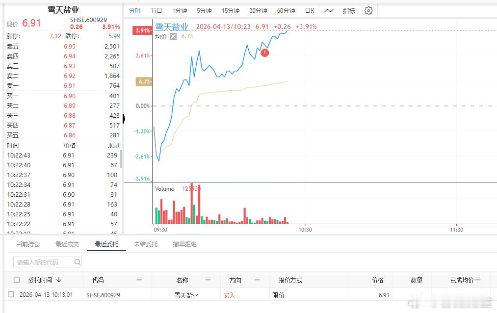 $雪天盐业 sh600929$ 今天自动化策略买票比较早了，看看今天的表现，大家