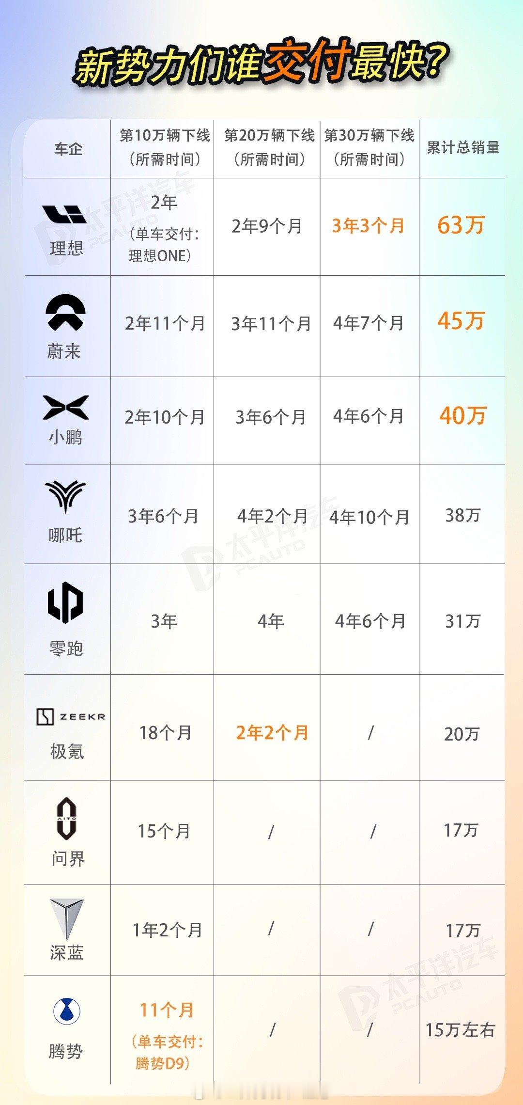 总结的一组非常有意思的数据：各大新势力品牌交付速度大比拼！能上榜的，都是浴血奋战