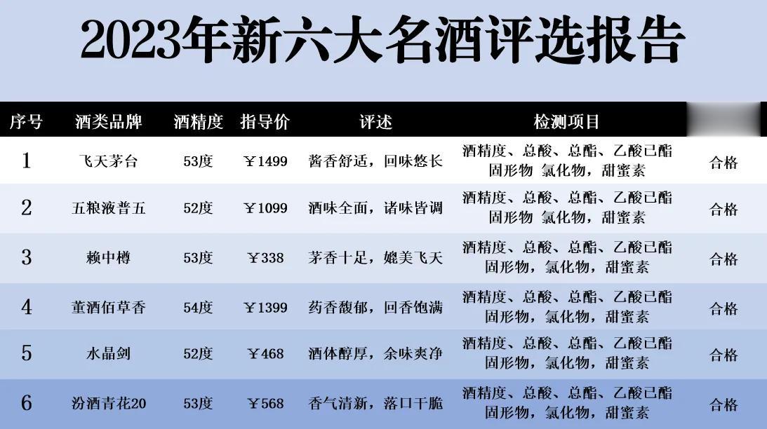 重磅消息！中国6大名酒榜单新鲜出炉，泸州老窖遗憾落榜，第3名让人意想不到！

1