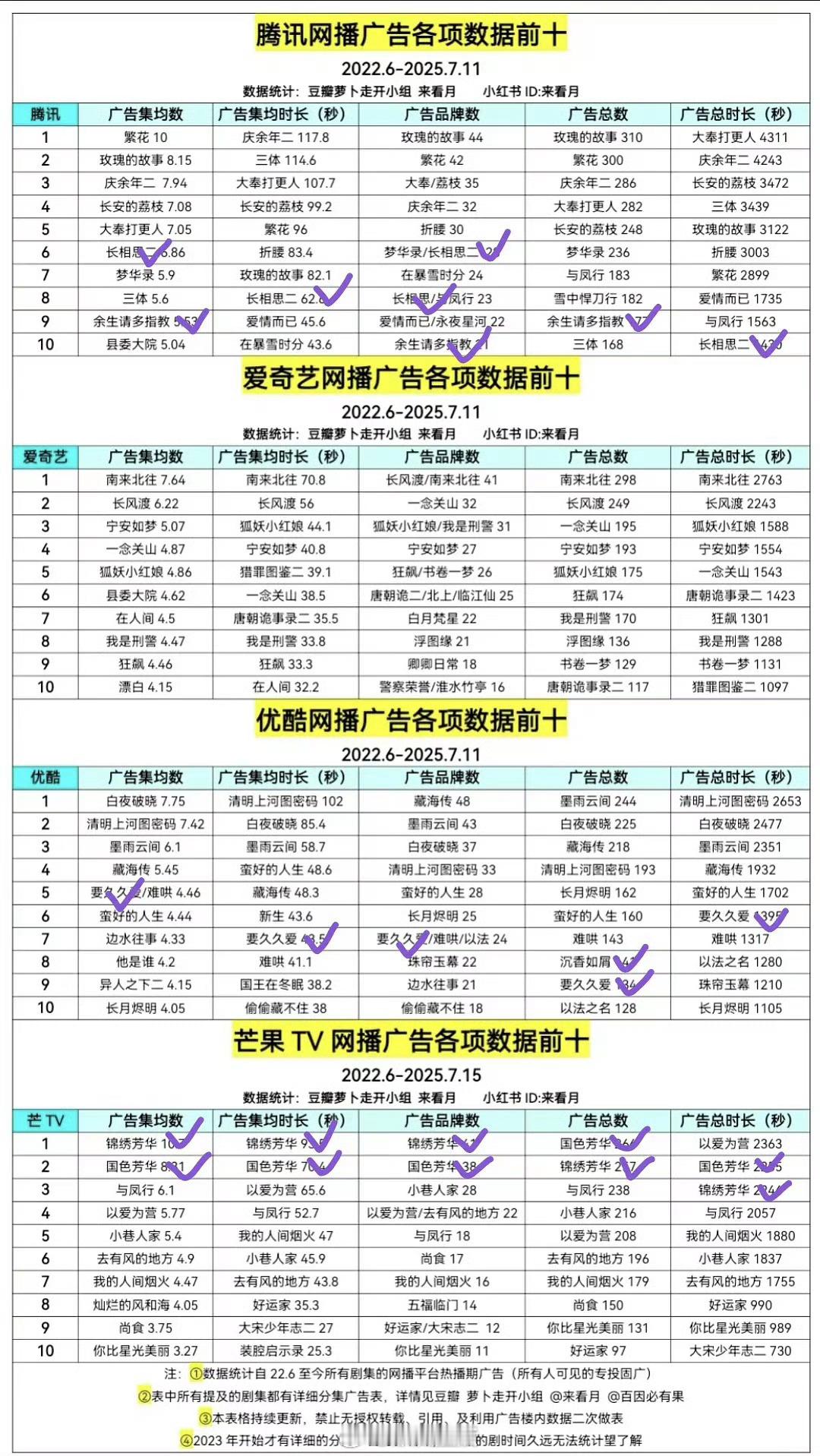 杨紫，不加任何限定词，招商全集多广最多的演员。