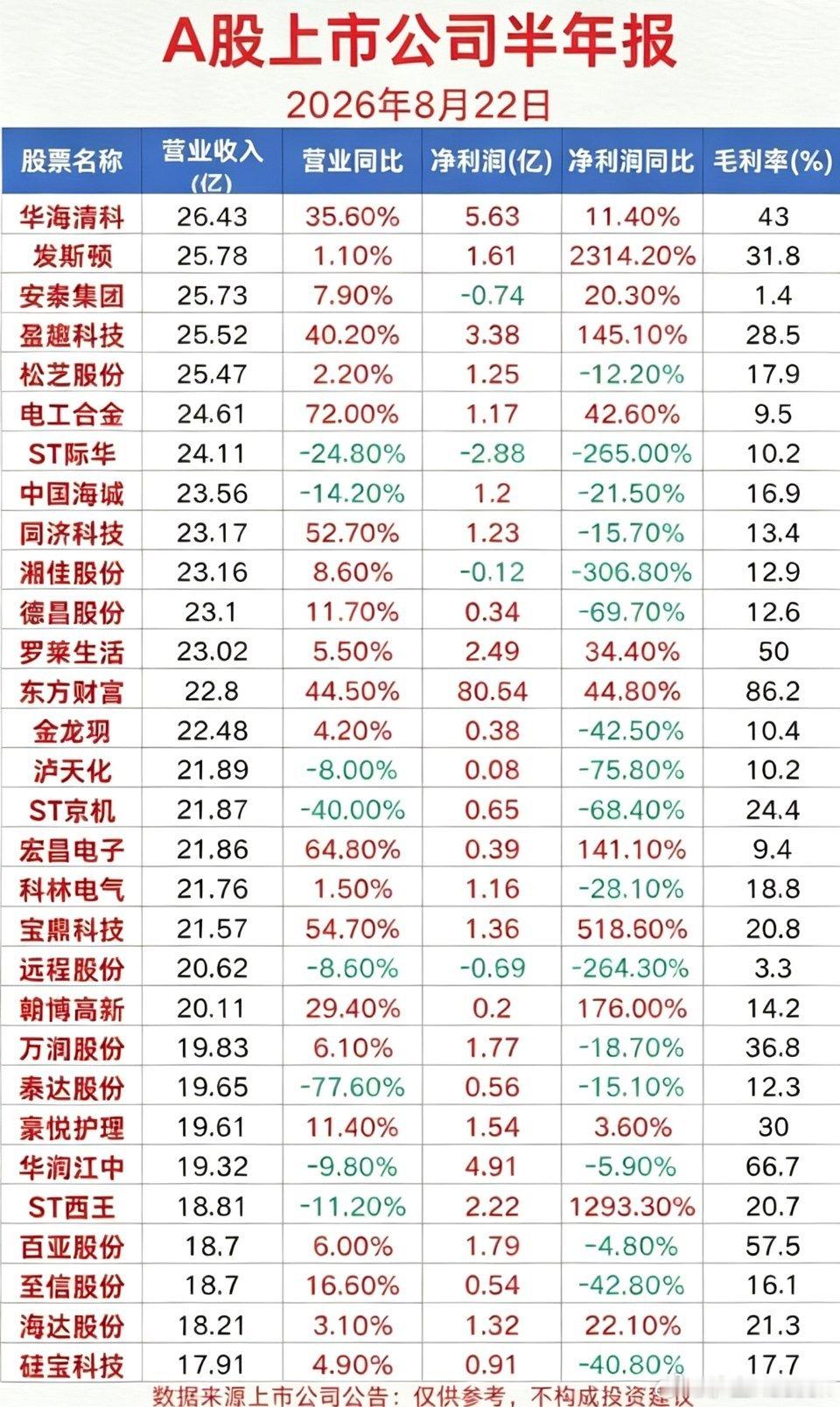 A股上市公司半年报！8月22日！ 