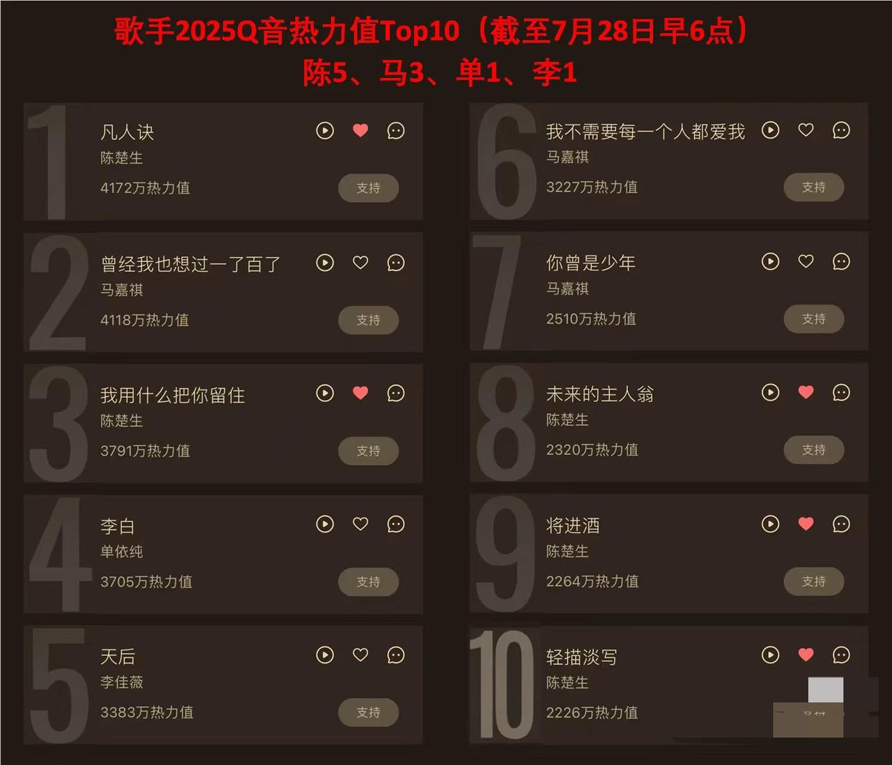 陈楚生就是歌手舞台上的六边形战士！
情歌、民谣、国风、摇滚…都是他的舒适区。
木