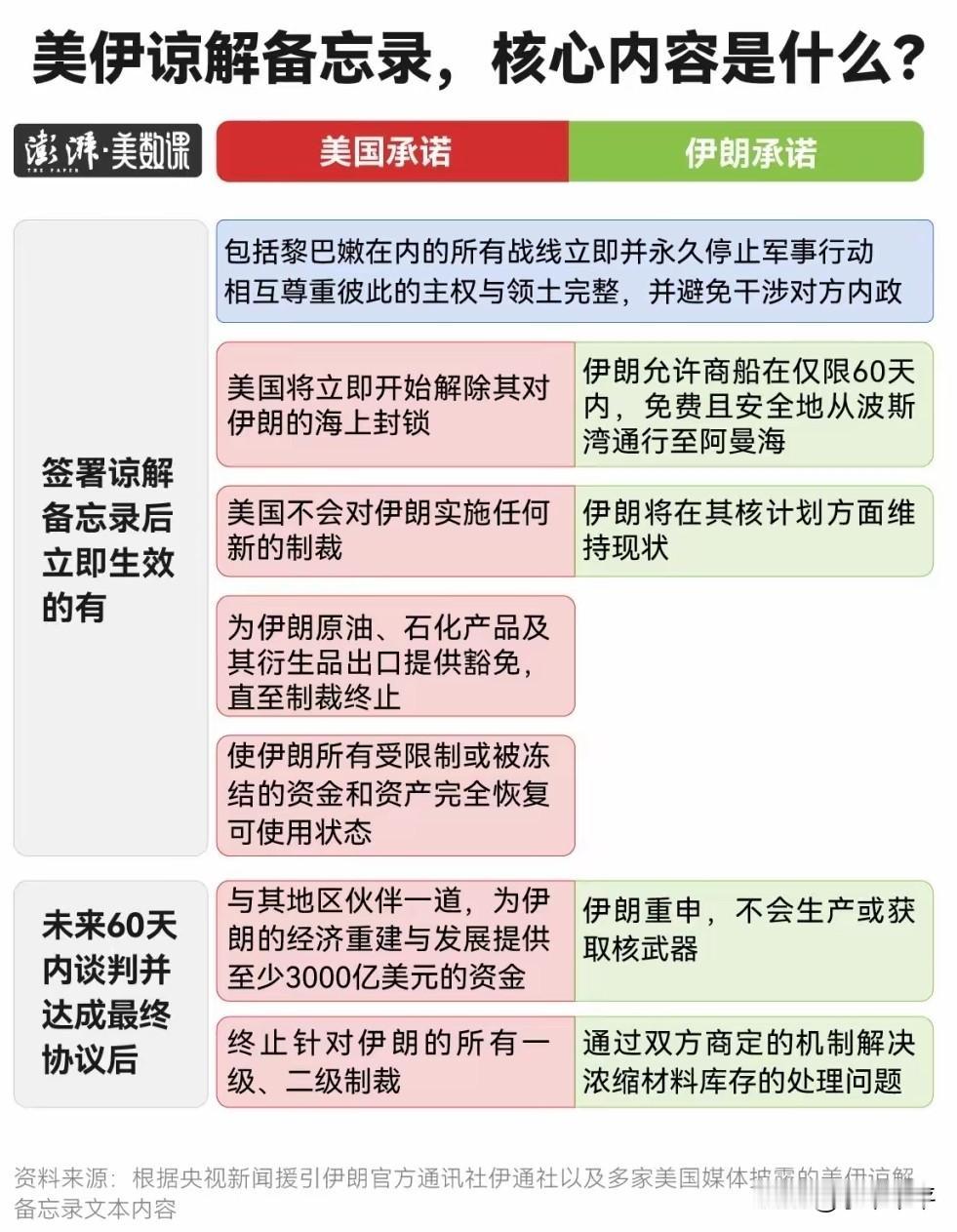 美伊备忘录终于签了。
上百亿美元的投入，无数弹药的消耗，击落的飞机、消失的士兵，