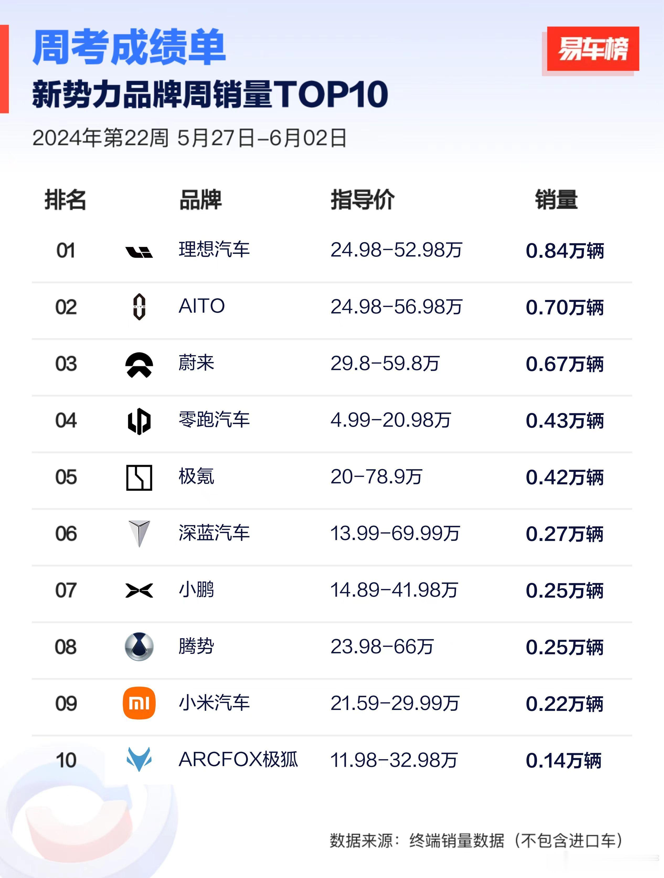 小鹏汽车是怎么回事，有P5 、P7、X9、G6、G9一周只能卖2500台？一个月