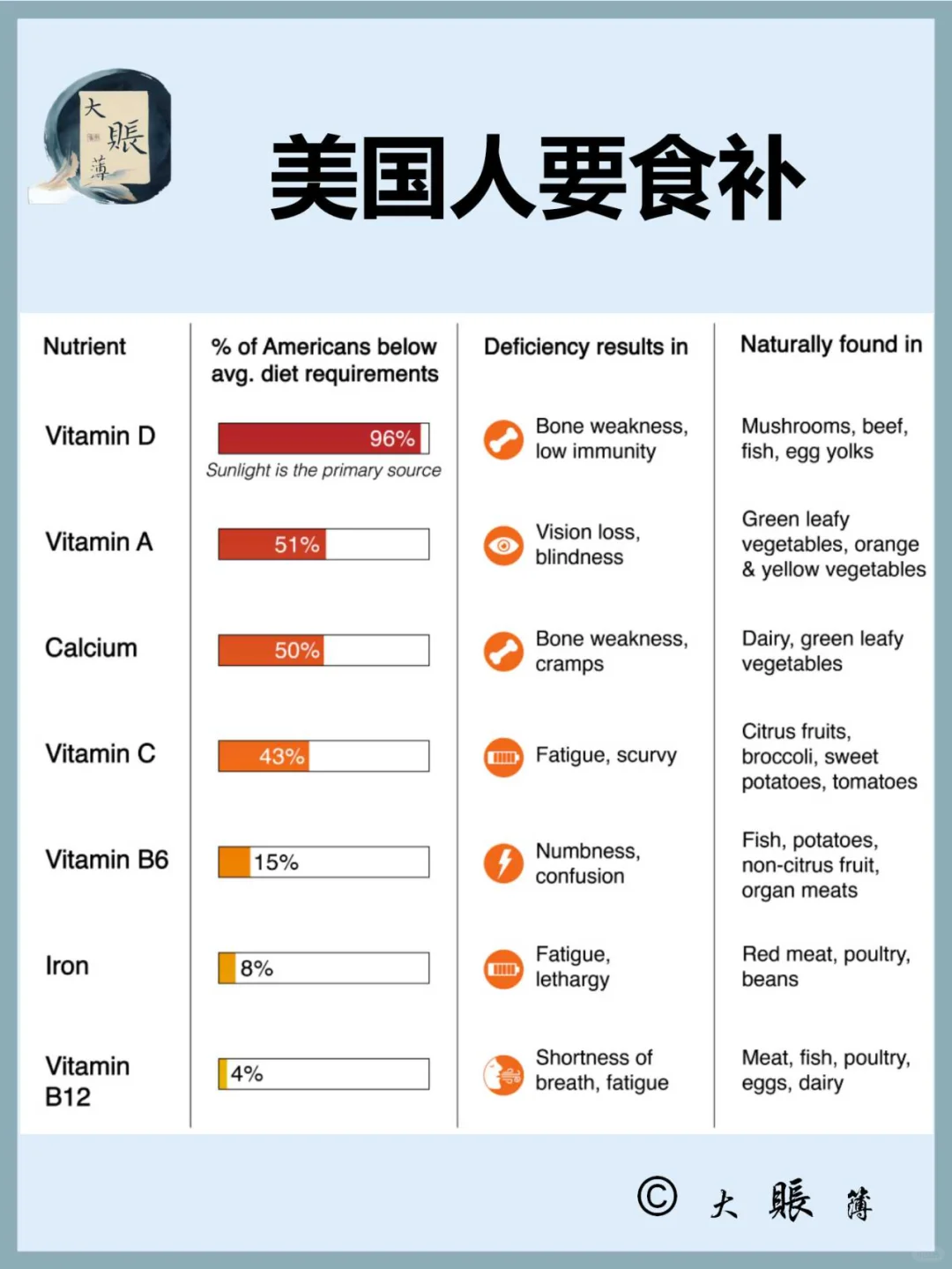 美国人要食补