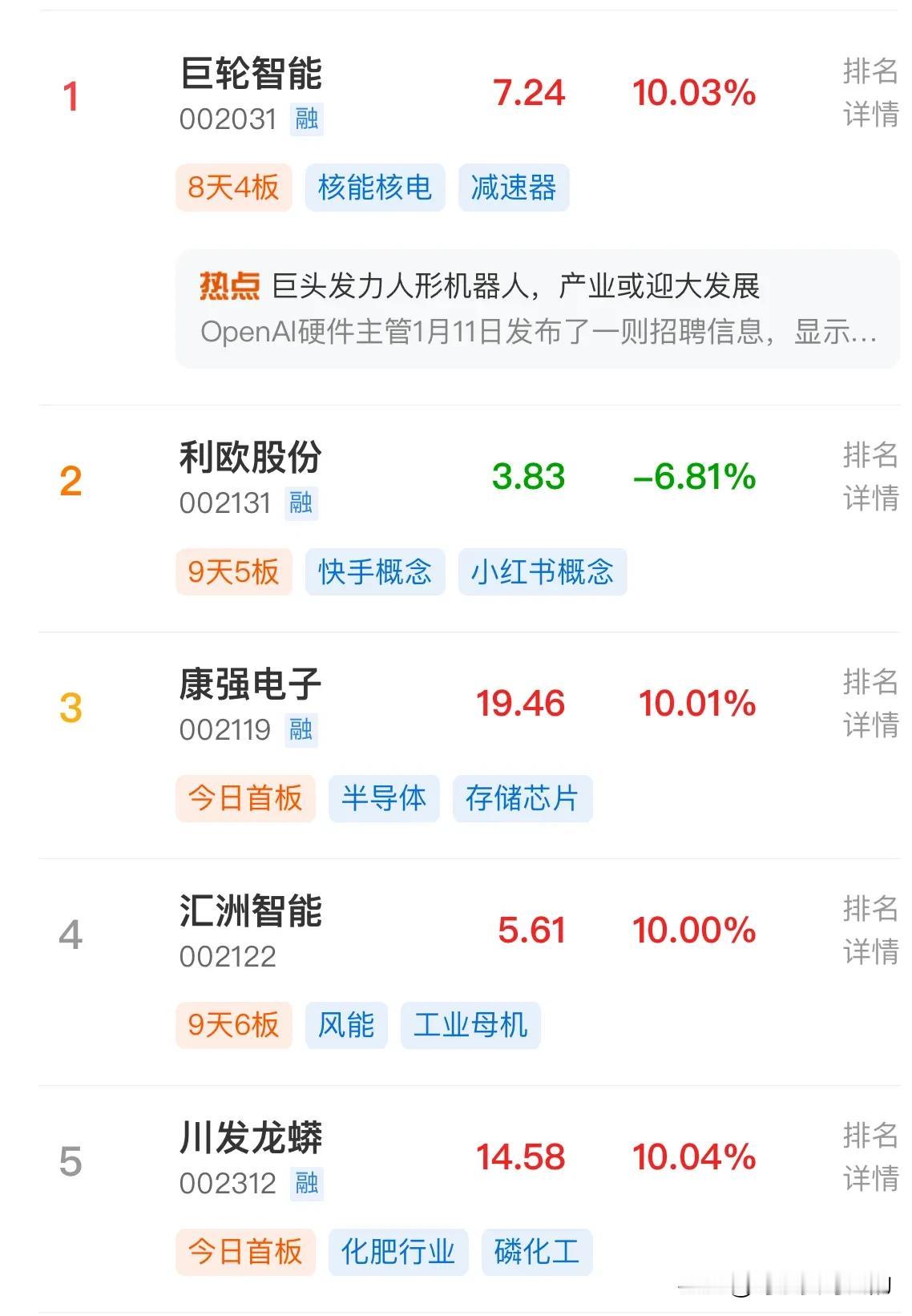 今日东方财富热榜：
1.巨轮智能，减速器，“机器人概念最醒目的标的”
2.利欧股