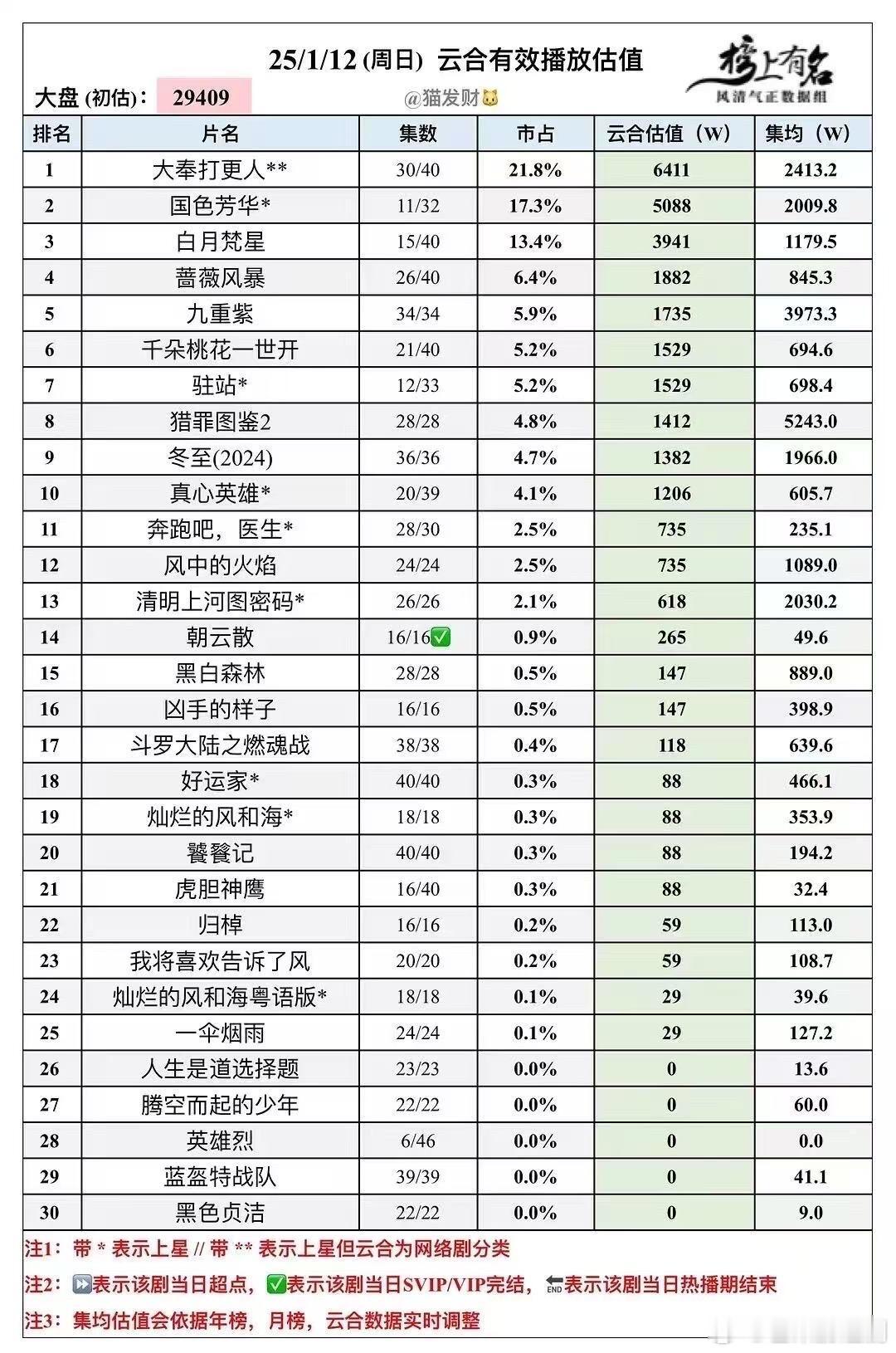 王鹤棣大奉打更人云合估值6411，集均破2400了！杨紫国色芳华云合估值5088