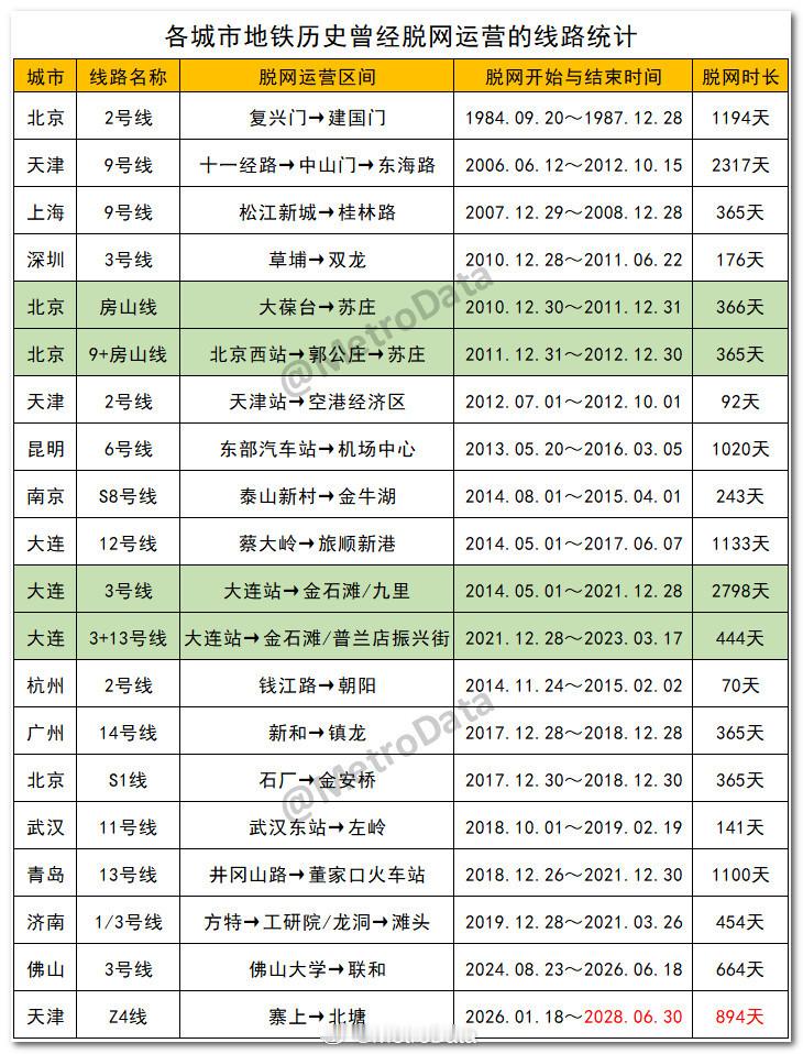 截至2026年6月18日，各城市地铁历史曾经脱网运营的线路统计。      今天