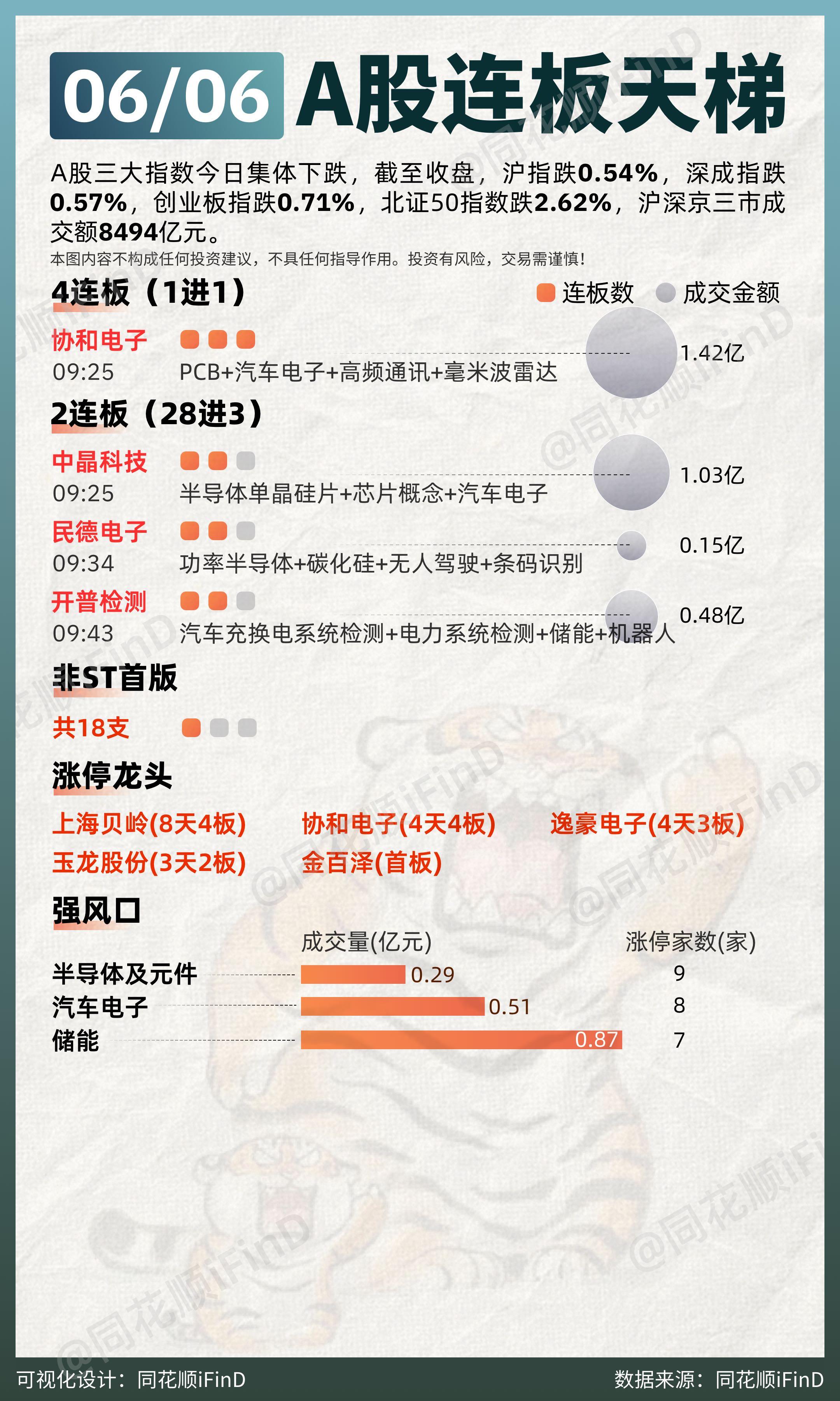 06月06日 连板天梯复盘！大小盘个股分化，微盘股指数重挫6%，两市超4800只个股飘绿。板块题材上，贵金属、PCB概念、半导体及元件板块涨幅居前