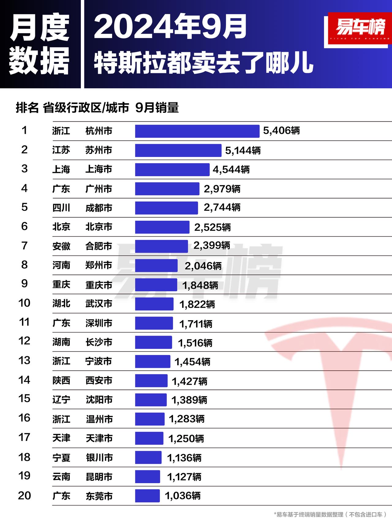 9月特斯拉销量前3名的城市分别为：杭州市、苏州市、上海市；销量分别为：5,406