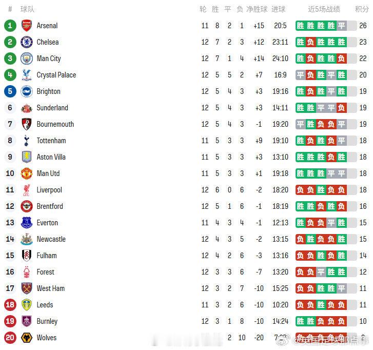 积分榜：曼城本轮丢分被切尔西反超暂落后榜首阿森纳4分   cr：英国足球那点事 