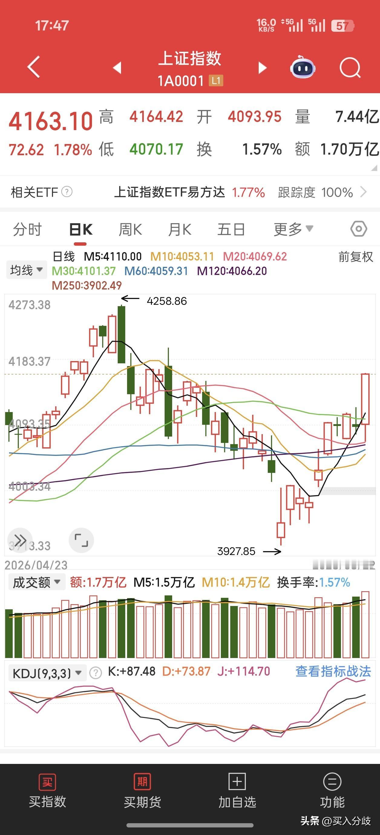 天量上攻？6月22日A股成交3.76万亿，仅次于1月14日的4万亿。证券+保险暴