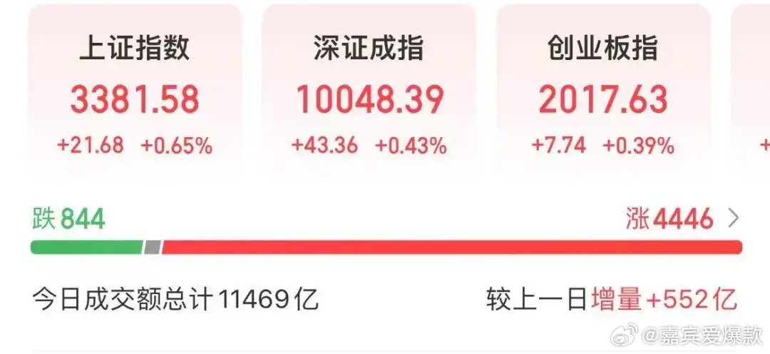 这一板块掀涨停潮！300468，成交额A股第一今日午后，A股上涨。数字货币、AI