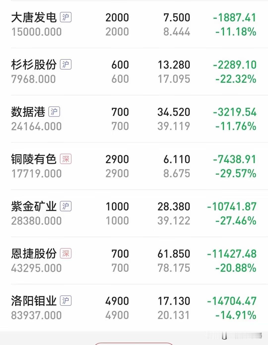 看完这份持仓，才懂主力最喜欢什么样的股民：高位梭哈，低位割肉
 
这张持仓截图，